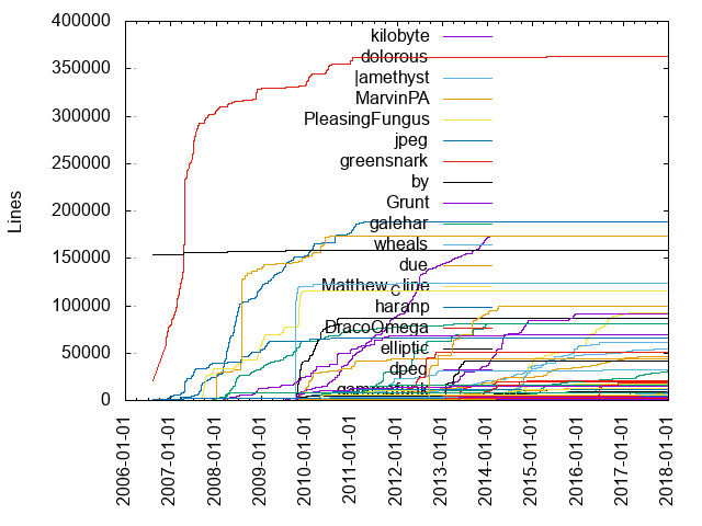 Lines of code per Author